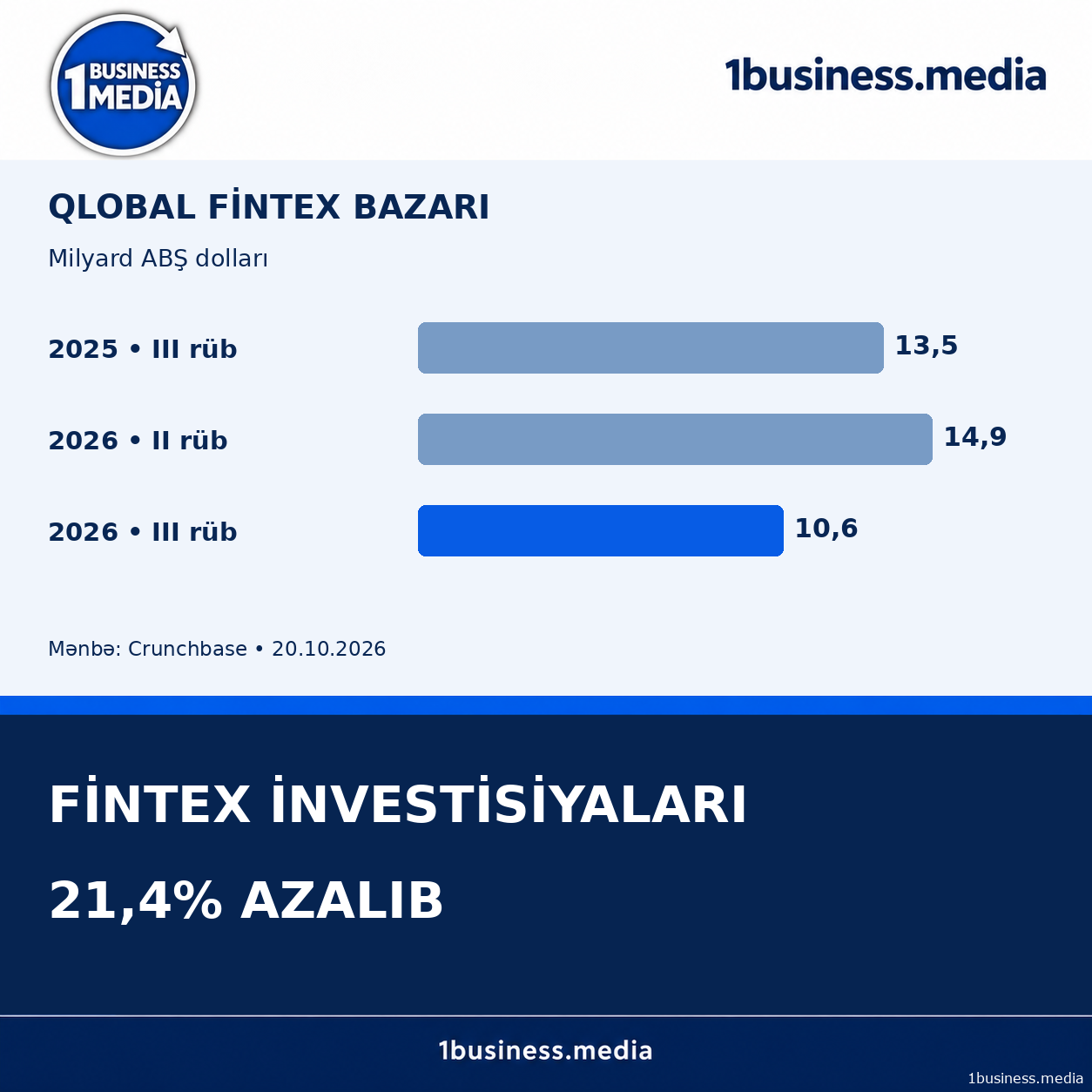 Fintex sektorunda investisiyalar azalır