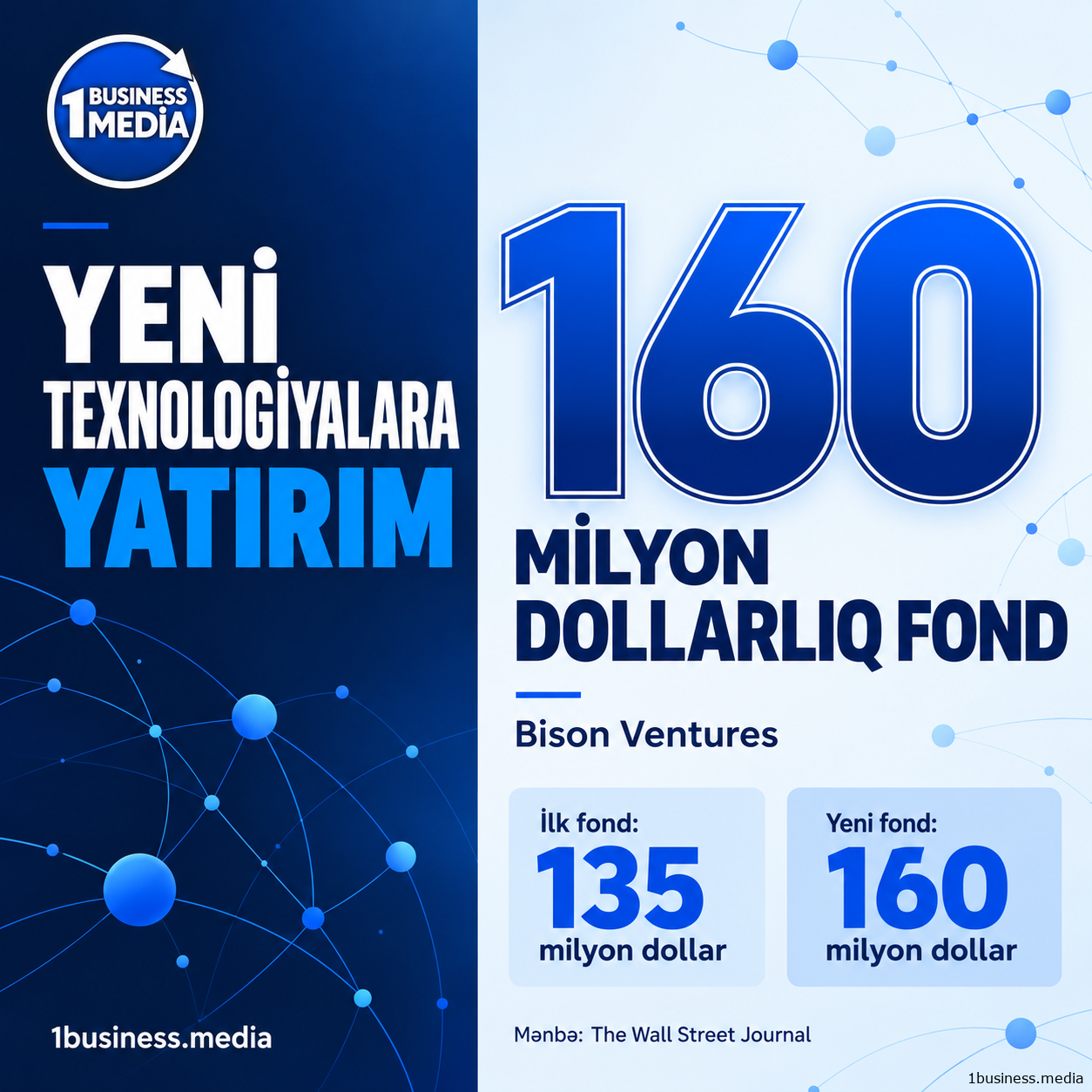 “Bison Ventures” yeni texnologiyalar üçün 160 milyon dollar toplayıb