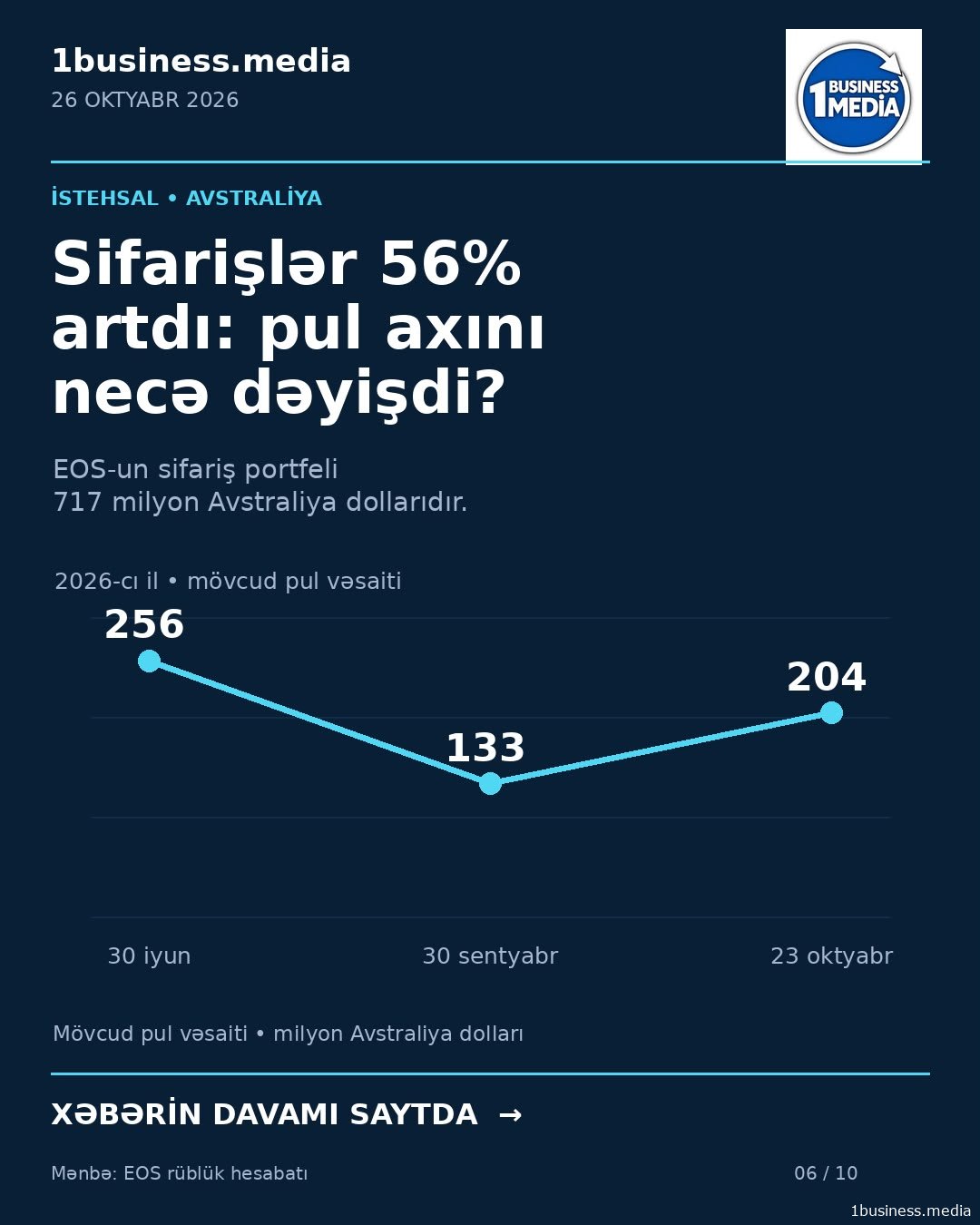 Sifarişlər 56% artdı, pul vəsaiti əvvəl azaldı, sonra bərpa olundu