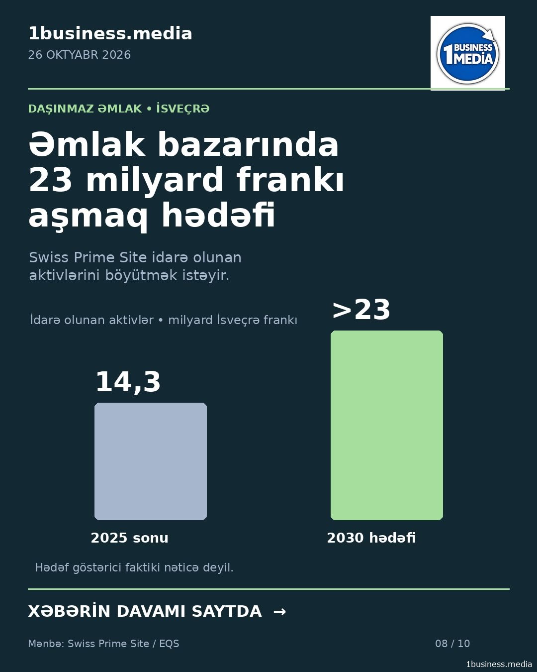 Əmlakda pul hara yönəlir? 23 milyard planın iki əsas istiqaməti
