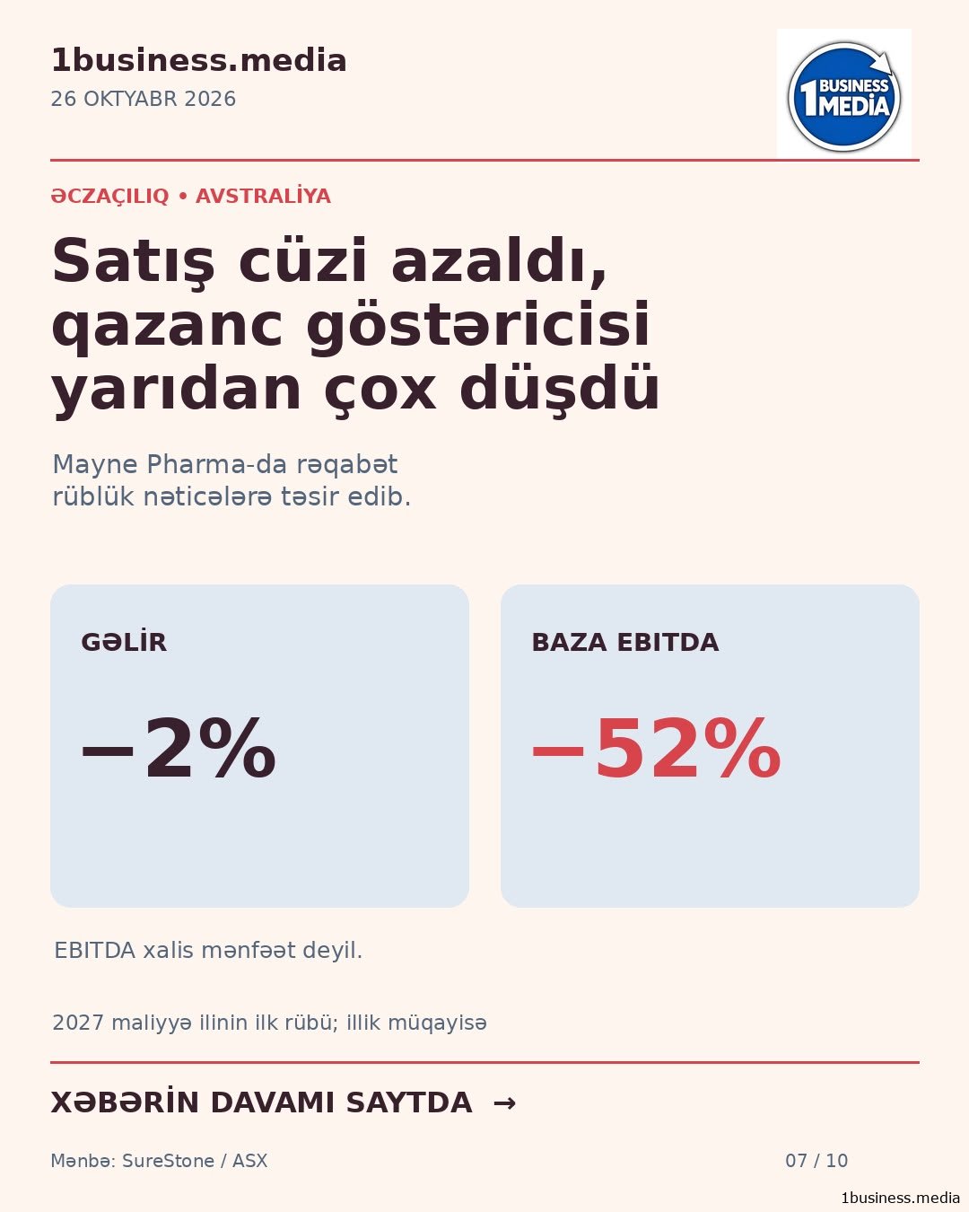 Satış cəmi 2% azaldı, qazanc göstəricisi 52% düşdü — səbəb nədir?
