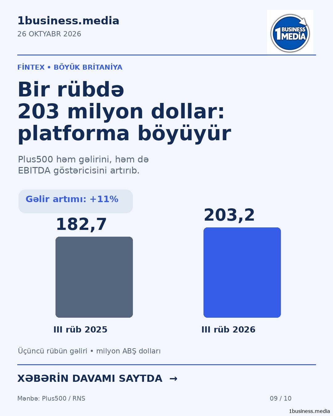 Bir rübdə 203 milyon dollar gəlir: onlayn ticarət platforması böyüyür